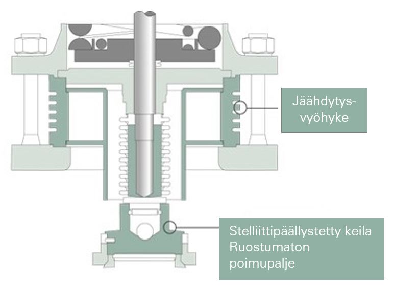 korkean-lampotilan-varoventtiili-toteutus.JPG