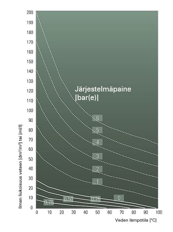 ilman-ja-lianerotus-armatec-nesteen-liukoisuus-lampotila-paine-mukaan.JPG