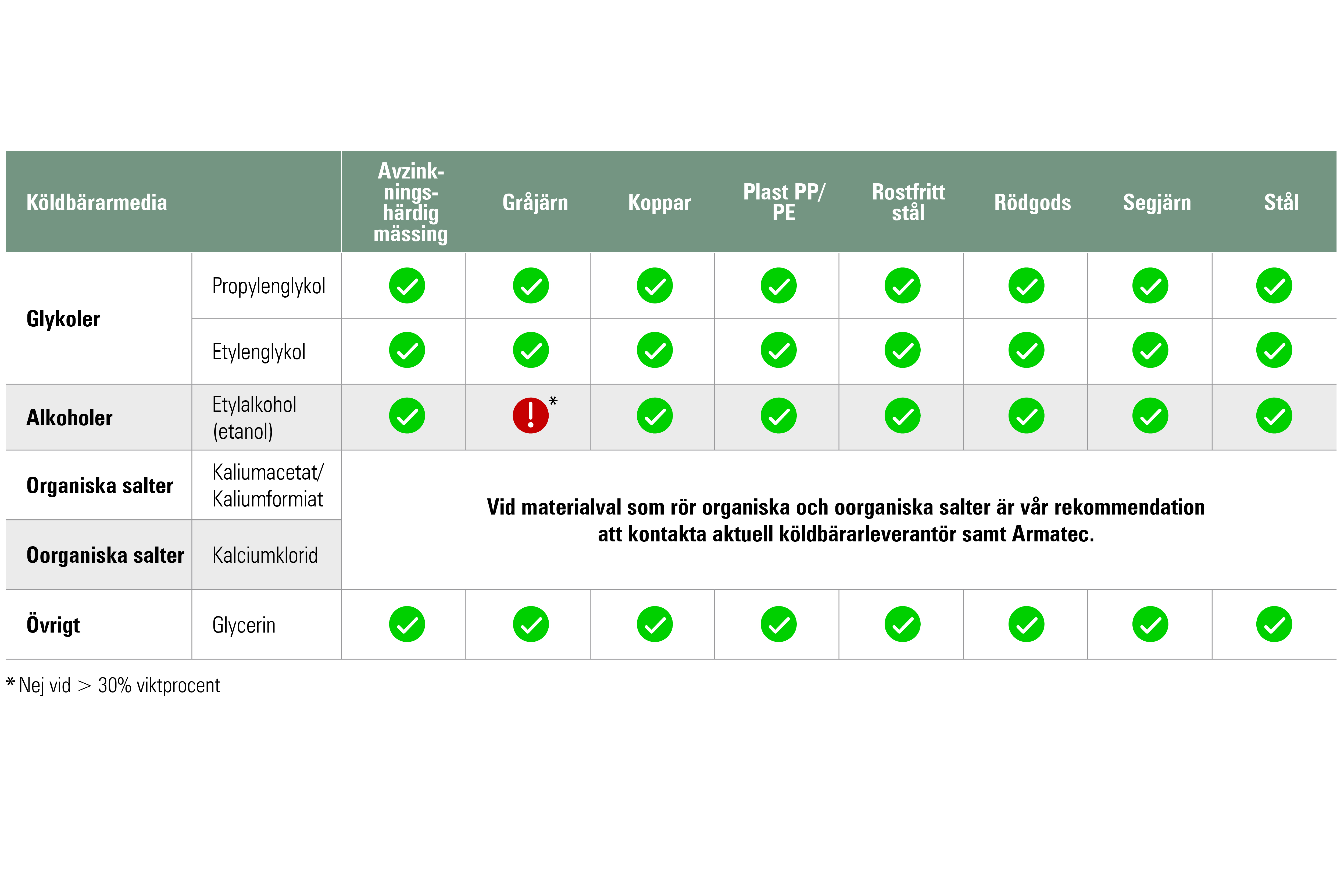 7. vanligt förekommande materialval och köldbärare i indirekta system.jpg